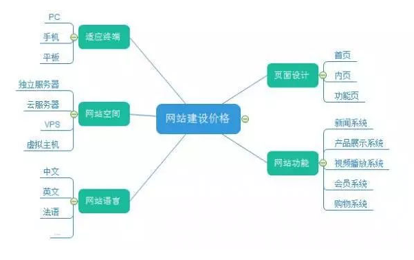 网站建设那些致命的坑，你中招了吗？